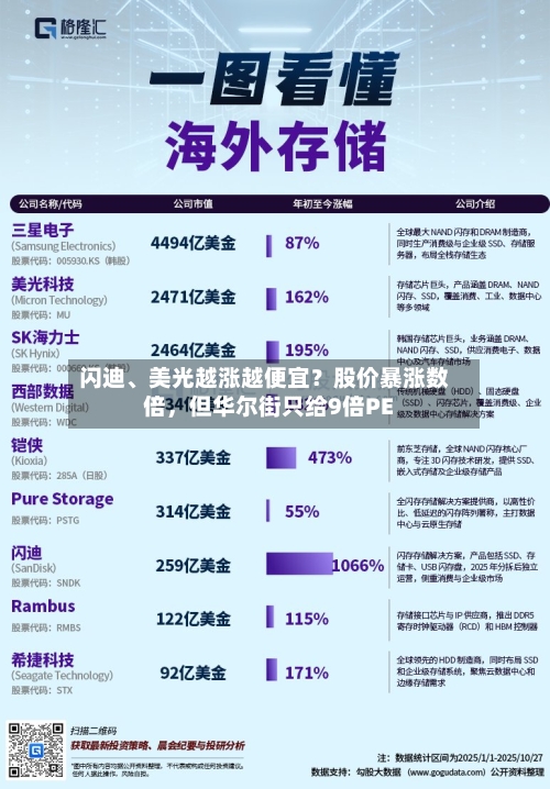 闪迪、美光越涨越便宜？股价暴涨数倍，但华尔街只给9倍PE
