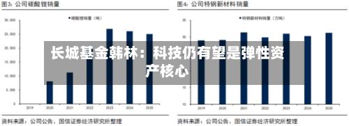 长城基金韩林：科技仍有望是弹性资产核心