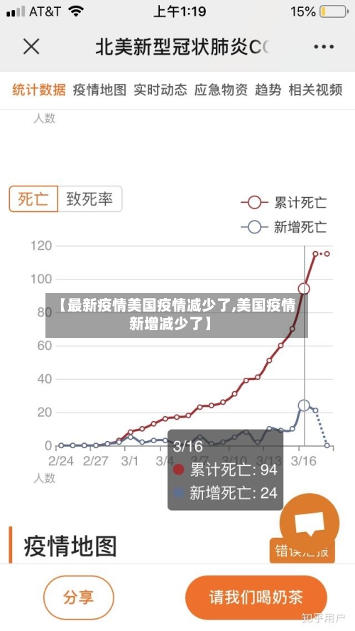 【最新疫情美国疫情减少了,美国疫情新增减少了】