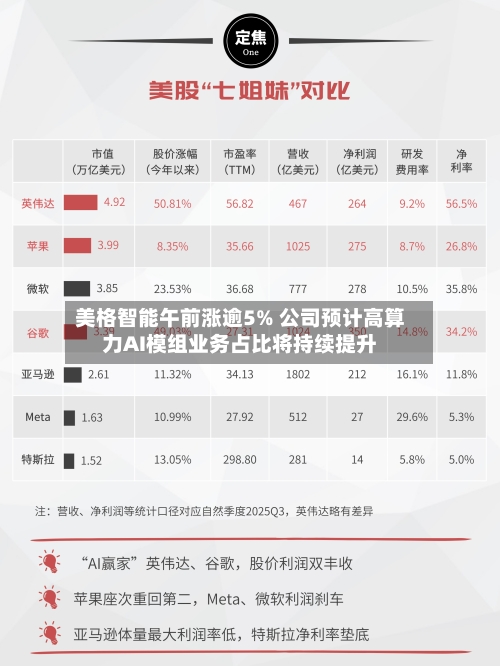 美格智能午前涨逾5% 公司预计高算力AI模组业务占比将持续提升