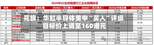 花旗：华虹半导体重申“买入”评级 目标价上调至160港元