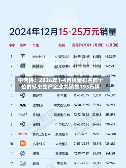 中汽协：2026年1-4月销量排名前十位的轿车生产企业共销售193万辆